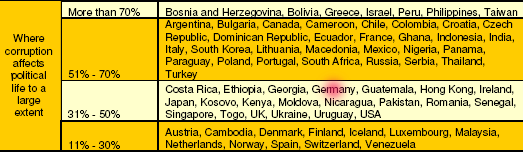 Global Corruption Report 2005, Table 3