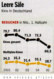 Statistik, Kino