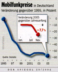 Mobilfunkpreise