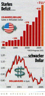 US-Handelsbilanz