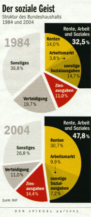 Bundeshaushalt