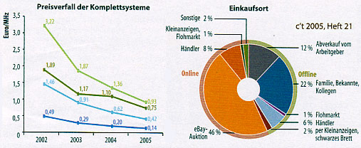 c't 2005, Heft 21