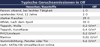 Olf - Geruchsmessung
