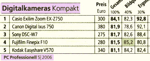 Bestenliste Digitalcamera