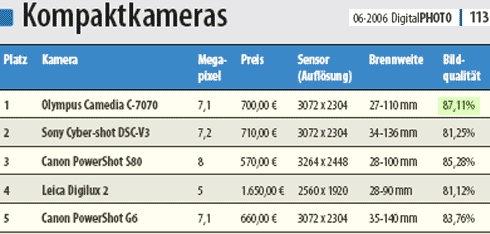 Bestenliste Digitalcamera