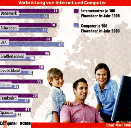 Internet Verbreitung