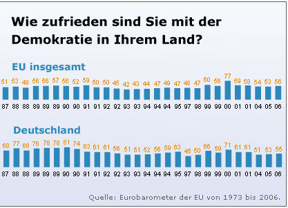 Zufrieden mit Deutschland und EU, Statistik