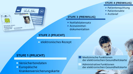 Funktionen der Gesundheitskarte