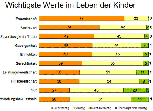 Kinder Werte Monitor Unicef