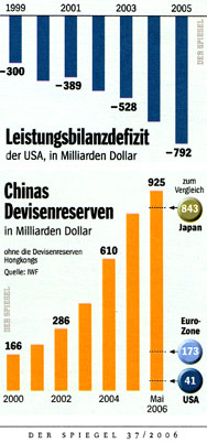 Chinas Devisenreserven