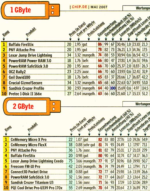 CHIP-Test USB-Sticks
