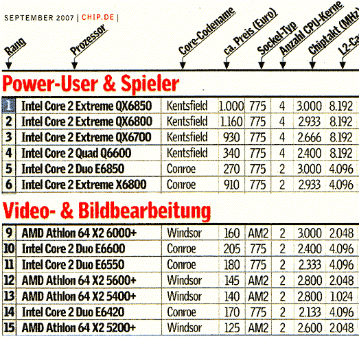 Prozessoren August 2007