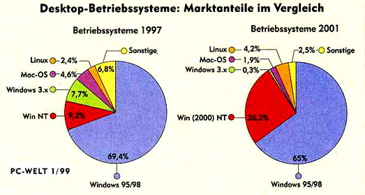 Betriebssysteme 1999