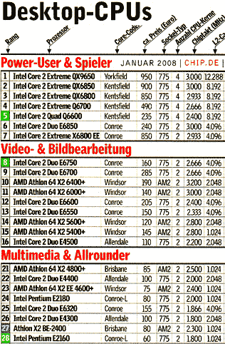 Desktop Prozessoren 2007