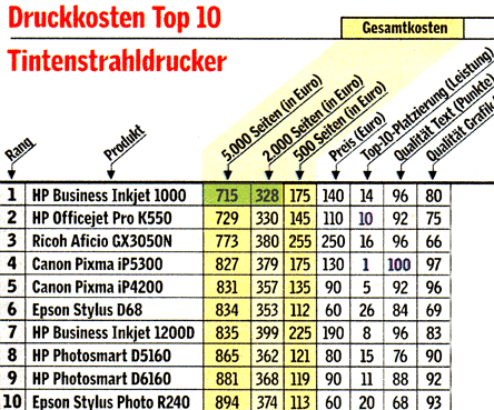 Druckkosten Tintenstrahldrucker