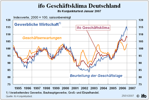 ifo Geschäftsklima