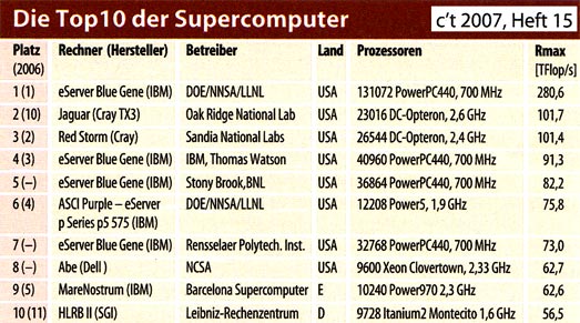 Supercomputer 2007