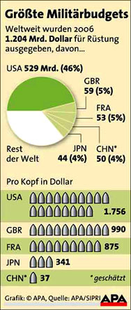 Rüstung im Jahr 2006