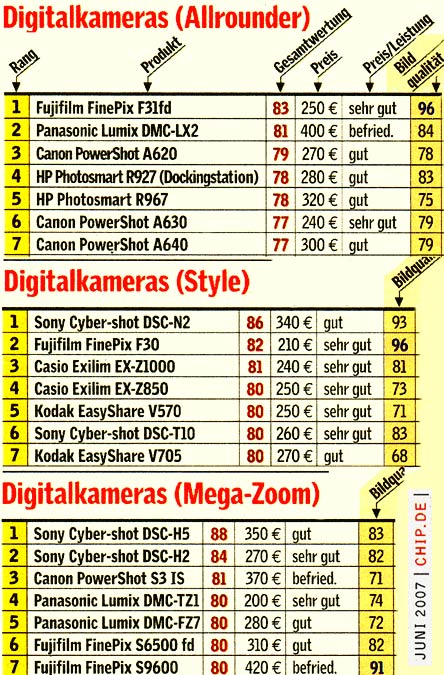 Bildqualität aktueller Cameras
