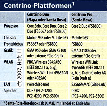 Centrino Duo und Pro