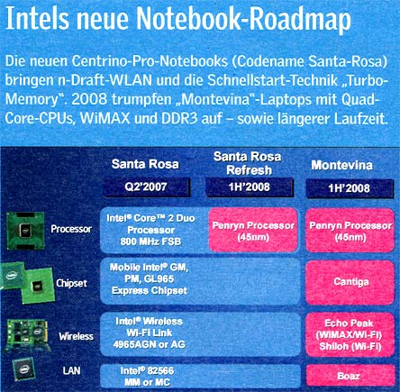 Roadmap Intel