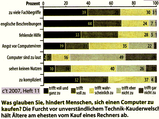 Was hindert Senioren, einen Computer zu benutzen?