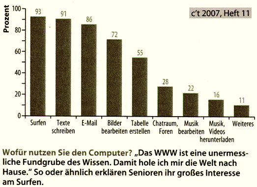 Wofür nutzen Senioren den Computer?