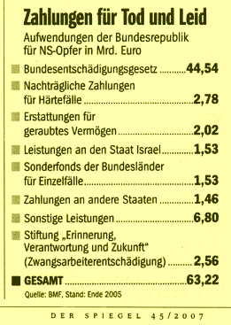 Zahlungen an Israel