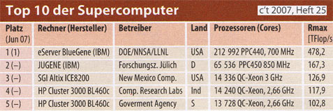 Supercomputer 2007