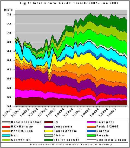 Peak in world oil production