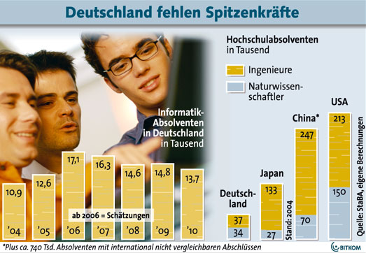 Ingenieure fehlen