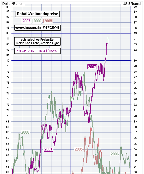 Rohöl Preisentwicklung