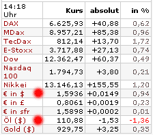 Börsenkurse am 16. April 2008