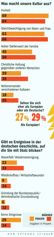Statistik Deutschland 2008