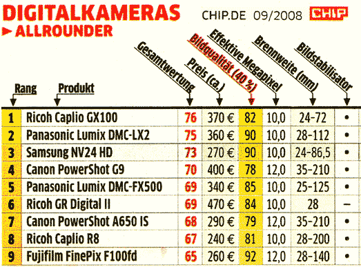 Digitalcamera Bestenliste