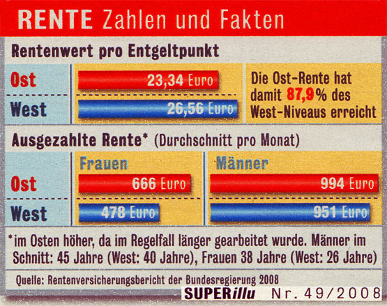 Rente in Ost und West
