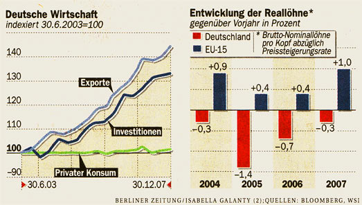 Die Konjunktur kommt bei den Deutschen nicht an