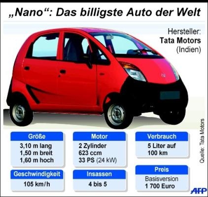 Das billigste Auto der Welt