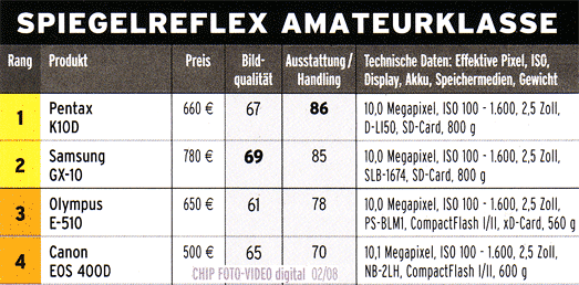 DSL Amateur Kameras 2007