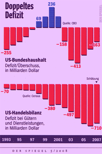 Doppeltes Defizit in den USA