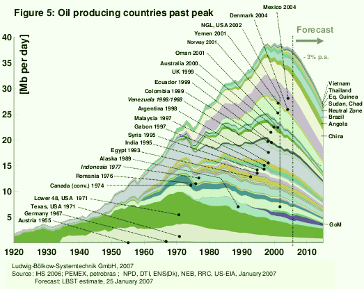 Oil Peak