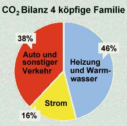 Energie Bilanz