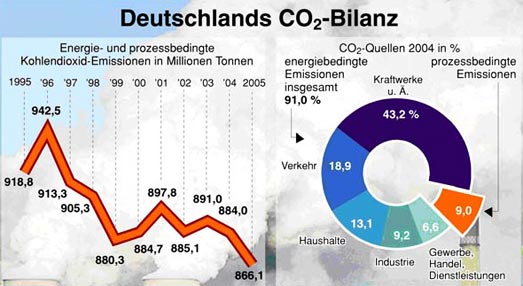 Co2 Emmission