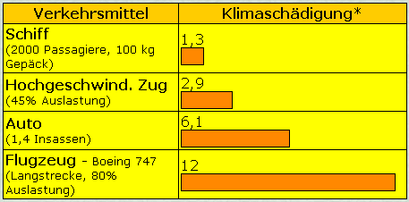 Klimaschaden