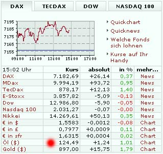 Börsenkurse am 19. Mai 2008
