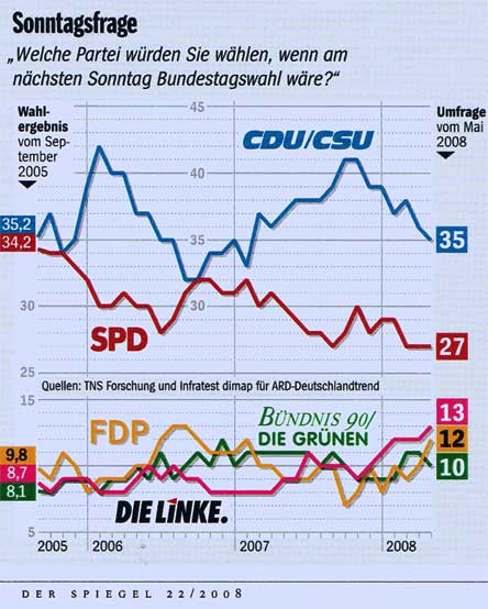 Umfrage Parteien Mai 2008