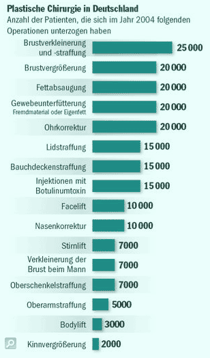 Plastische Chirurgie