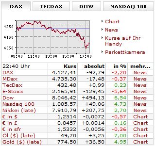 Börsenkurse am 22.11.2008