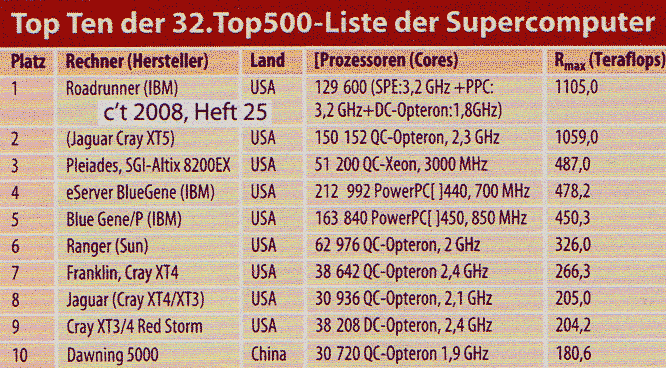 Supercomputer 2008