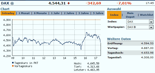 Dax am 10.10.2008